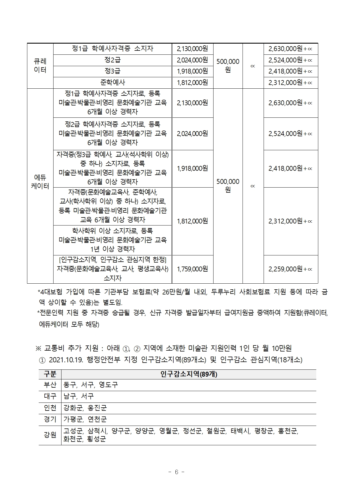 별첨1. 2025 사립미술관 전문인력 지원사업_지원관 3차공모 공고문6.jpg